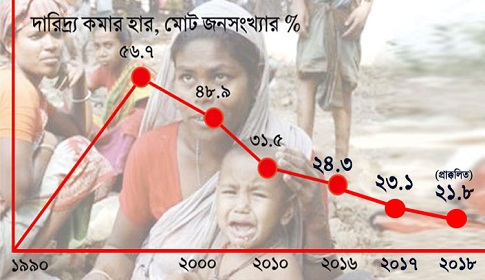 দেশে দারিদ্র্যের হার আরও কমেছে