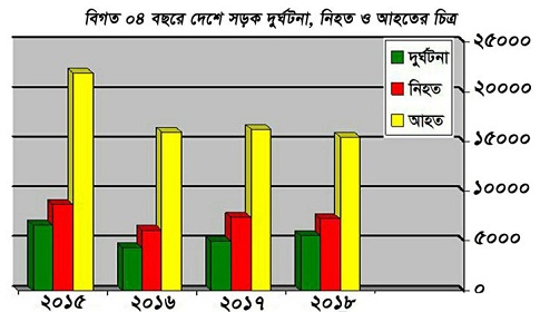 চার বছরে দুর্ঘটনায় ২৯, ৩১৫ জনের মৃত্যু