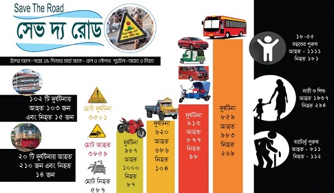 ঈদের পথে লাশের মিছিল, মার্চে ঝরেছে ৫৮৭ প্রাণ