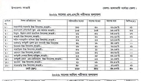 কাপ্তাইয়ে এসএসসিতে ফল বিপর্যয়: পাশের হার ৫১.৮৮%, জিপিএ-৫ পেল ৪৬ জন