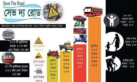 ঈদের পথে লাশের মিছিল, মার্চে ঝরেছে ৫৮৭ প্রাণ